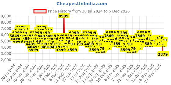 myntra.com Puma Women PUMA Morphic Metallic Textured Sneakers puma Price History Graph from 30 Jul 2024 to 5 Dec 2025