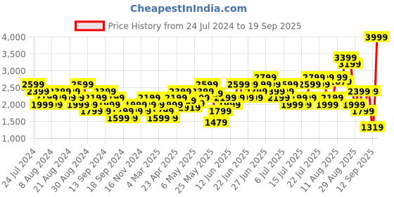 myntra.com Puma Women Pure Cotton Better Essentials Joggers puma Price History Graph from 24 Jul 2024 to 19 Sep 2025