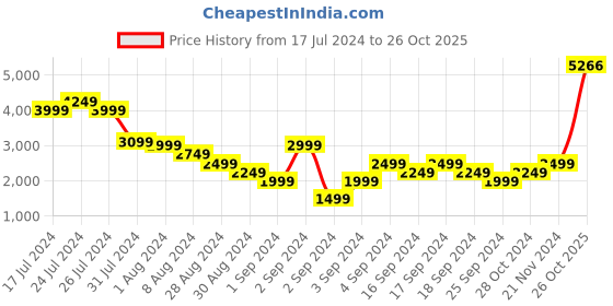 myntra.com Puma Women Pure Cotton Relaxed Fit BETTER CLASSICS Outdoor Track Pants puma Price History Graph from 17 Jul 2024 to 26 Oct 2025