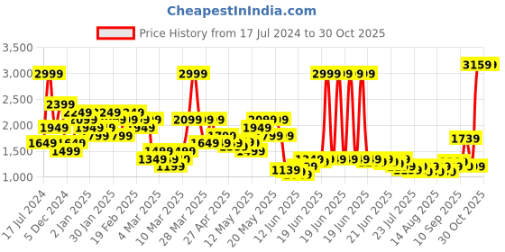 myntra.com Puma Women Purple Brand Logo Printed Casual Sweatshirt puma Price History Graph from 17 Jul 2024 to 28 Oct 2025