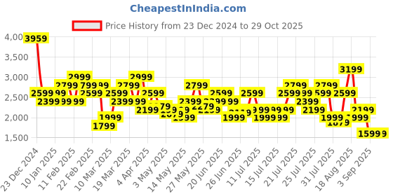myntra.com Puma Women Purple Maternity Studio Solid Sustainable Tights puma Price History Graph from 23 Dec 2024 to 29 Oct 2025