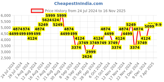 myntra.com Puma Women PWRFrame 2 Training Shoes puma Price History Graph from 24 Jul 2024 to 16 Nov 2025