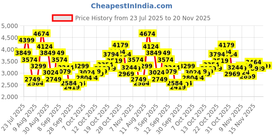 myntra.com Puma Women QuickBlaze Lightweight Running Shoes puma Price History Graph from 23 Jul 2025 to 20 Nov 2025
