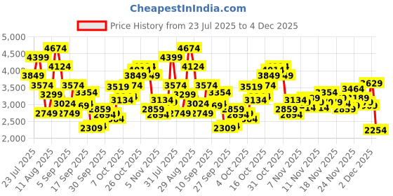myntra.com Puma Women QuickBlaze Lightweight Running Shoes puma Price History Graph from 23 Jul 2025 to 4 Dec 2025