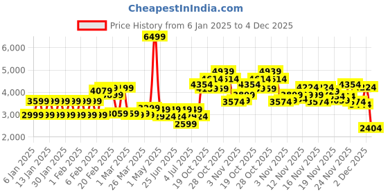 myntra.com Puma Women R78 Disrupt LT Class Act Textured Sneakers puma Price History Graph from 6 Jan 2025 to 4 Dec 2025