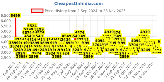 myntra.com Puma Women R78 Disrupt LT Softfoam Sneakers puma Price History Graph from 2 Sep 2024 to 28 Nov 2025