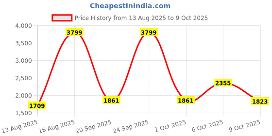 myntra.com Puma Women Ragegryp Running Shoes puma Price History Graph from 13 Aug 2025 to 9 Oct 2025