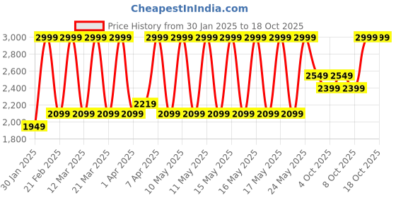 myntra.com Puma Women Razz Running Shoes puma Price History Graph from 30 Jan 2025 to 18 Oct 2025