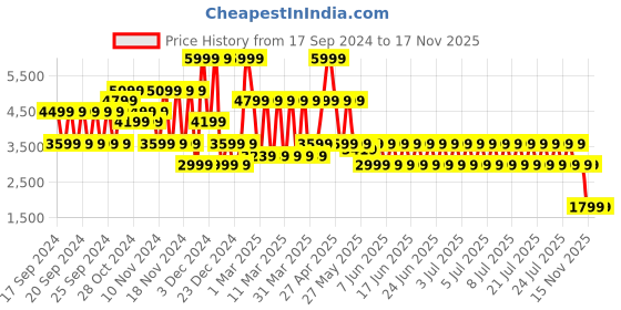 myntra.com Puma Women RBD Game Enigma Sneakers puma Price History Graph from 17 Sep 2024 to 17 Nov 2025