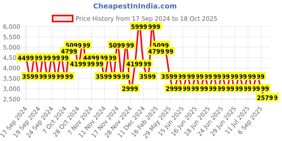 myntra.com Puma Women RBD Game Enigma Sneakers puma Price History Graph from 17 Sep 2024 to 17 Oct 2025