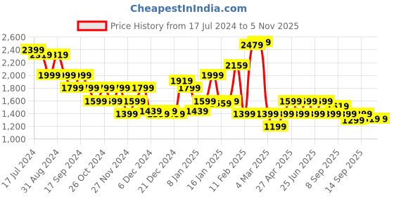 myntra.com Puma Women Red Printed RUN Graphic 7/8 Slim Running Tights puma Price History Graph from 17 Jul 2024 to 3 Nov 2025