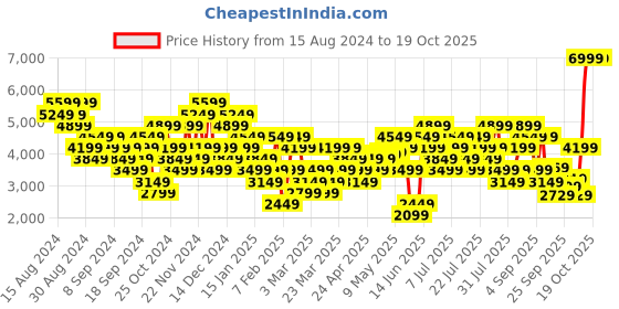 myntra.com Puma Women Reflect Lite Trail Running Shoes puma Price History Graph from 15 Aug 2024 to 17 Oct 2025