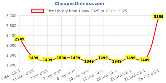 myntra.com Puma Women Regular Fit Graphic Crew Printed Cotton Sweatshirt puma Price History Graph from 1 May 2025 to 18 Oct 2025