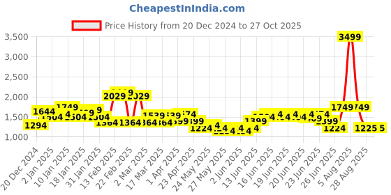 myntra.com Puma Women Regular Fit Graphic Jacket puma Price History Graph from 20 Dec 2024 to 26 Oct 2025
