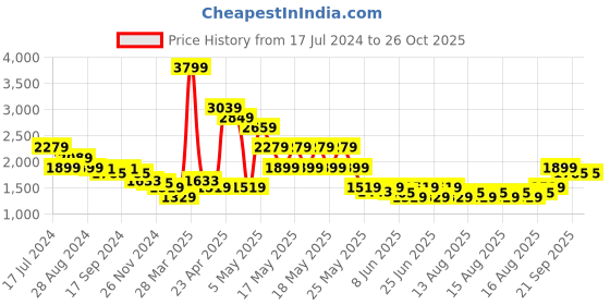 myntra.com Puma Women Regular Fit Hoodie Sweatshirt puma Price History Graph from 17 Jul 2024 to 25 Oct 2025