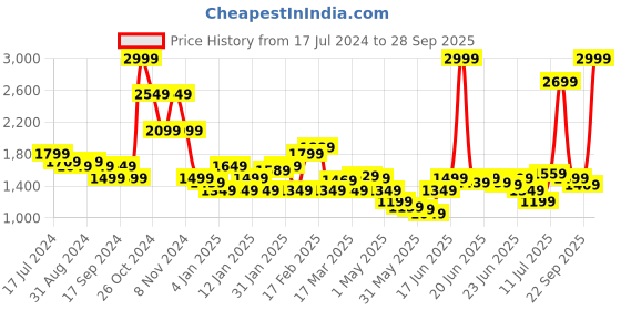 myntra.com Puma Women Regular Fit MODERN SPORTS Shorts puma Price History Graph from 17 Jul 2024 to 28 Sep 2025