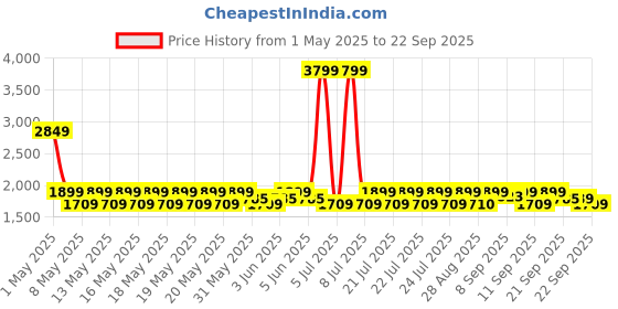 myntra.com Puma Women Regular Fit Outdoor Sporty Jacket puma Price History Graph from 1 May 2025 to 22 Sep 2025