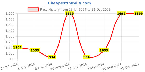 myntra.com Puma Women Regular Fit Polo Collar T-shirt puma Price History Graph from 25 Jul 2024 to 30 Oct 2025