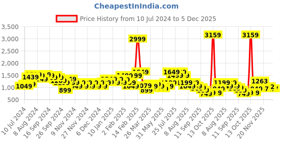 myntra.com Puma Women Regular Fit Printed Sweatshirt puma Price History Graph from 10 Jul 2024 to 4 Dec 2025