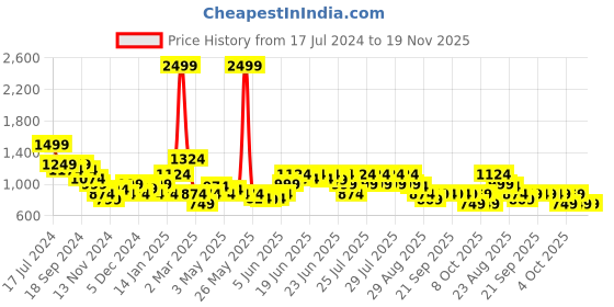 myntra.com Puma Women Regular Fit RTG Interlock Shorts puma Price History Graph from 17 Jul 2024 to 18 Nov 2025