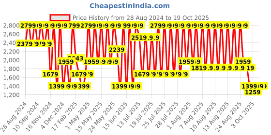 myntra.com Puma Women Regular Fit T-Shirt & Pyjamas Set puma Price History Graph from 28 Aug 2024 to 17 Oct 2025