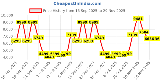 myntra.com Puma Women Relaxed Fit Reversible Sherpa Jacket puma Price History Graph from 16 Sep 2025 to 29 Nov 2025