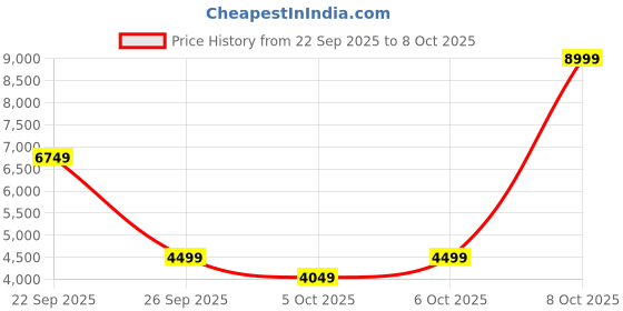myntra.com Puma Women Relaxed Fit Reversible Sherpa Jacket puma Price History Graph from 22 Sep 2025 to 8 Oct 2025
