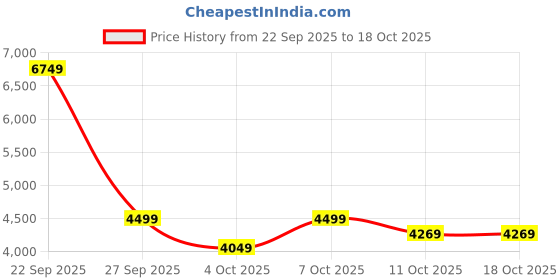 myntra.com Puma Women Relaxed Fit Reversible Sherpa Jacket puma Price History Graph from 22 Sep 2025 to 18 Oct 2025
