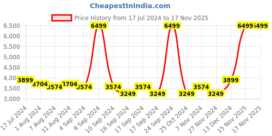 myntra.com Puma Women Remedie Training Shoes puma Price History Graph from 17 Jul 2024 to 16 Nov 2025