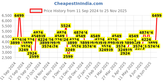 myntra.com Puma Women Retaliate 3 Running Shoes puma Price History Graph from 11 Sep 2024 to 25 Nov 2025