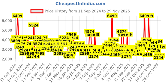 myntra.com Puma Women Retaliate 3 Running Shoes puma Price History Graph from 11 Sep 2024 to 29 Nov 2025
