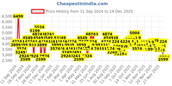 myntra.com Puma Women Retaliate Running Shoes puma Price History Graph from 11 Sep 2024 to 19 Dec 2025