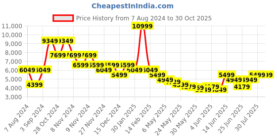 myntra.com Puma Women Reversible Padded Jacket puma Price History Graph from 7 Aug 2024 to 30 Oct 2025
