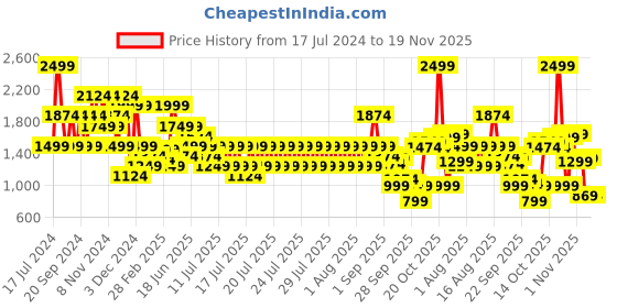 myntra.com Puma Women RTG Interlock Mid-Rise Shorts puma Price History Graph from 17 Jul 2024 to 19 Nov 2025