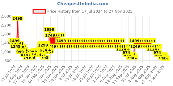 myntra.com Puma Women RTG Interlock Regular Fit Shorts puma Price History Graph from 17 Jul 2024 to 27 Nov 2025