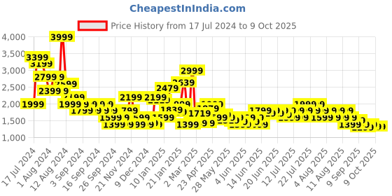 myntra.com Puma Women Run 3 Ultraform Running dryCELL Shorts puma Price History Graph from 17 Jul 2024 to 8 Oct 2025