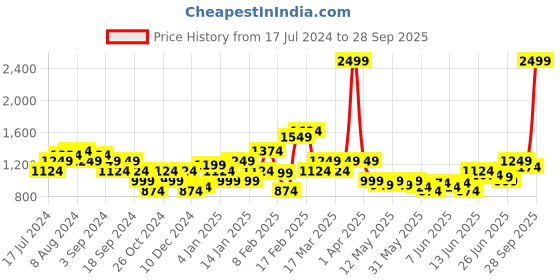 myntra.com Puma Women Run Fav Velocity 3" Running Shorts puma Price History Graph from 17 Jul 2024 to 28 Sep 2025