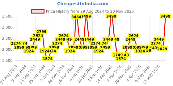 myntra.com Puma Women RUN Fav Velocity Dry Cell Running Tights puma Price History Graph from 29 Aug 2024 to 20 Nov 2025