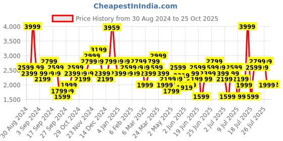 myntra.com Puma Women RUN Fav Velocity Dry Cell Running Tights puma Price History Graph from 30 Aug 2024 to 25 Oct 2025