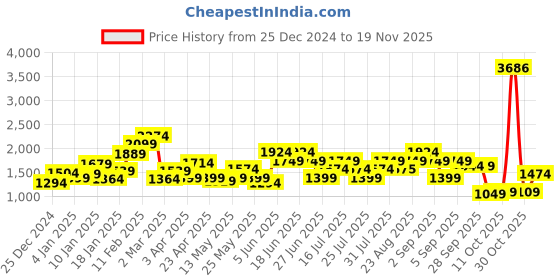 myntra.com Puma Women RUN FAV VELOCITY Full-Length dryCELL Running Tights puma Price History Graph from 25 Dec 2024 to 18 Nov 2025
