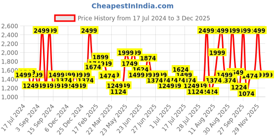 myntra.com Puma Women Run Fav Woven 2-1 Running Short puma Price History Graph from 17 Jul 2024 to 1 Dec 2025
