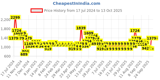 myntra.com Puma Women RUN FAVORITE Round Neck Running Tshirt puma Price History Graph from 17 Jul 2024 to 13 Oct 2025