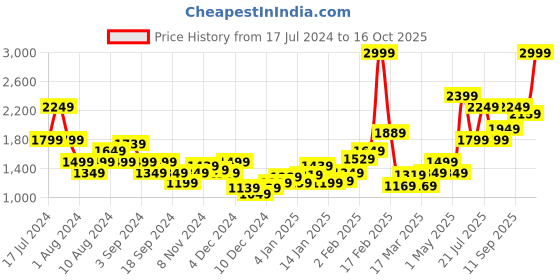myntra.com Puma Women Run Ultraform High-Rise Tights Running Shorts puma Price History Graph from 17 Jul 2024 to 14 Oct 2025