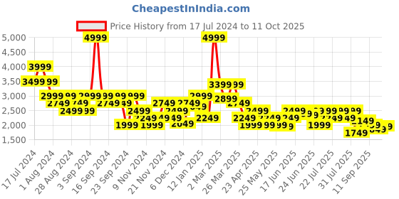 myntra.com Puma Women RUN ULTRAFORM High-Waisted Full Length dryCELL Running Tights puma Price History Graph from 17 Jul 2024 to 10 Oct 2025