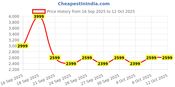 myntra.com Puma Women Run Velocity AOP Tight puma Price History Graph from 16 Sep 2025 to 12 Oct 2025
