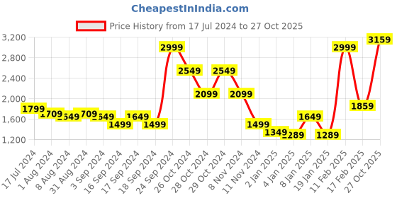 myntra.com Puma Women Run Woven 3" Striped High-Rise Regular Fit Sports Sustainable Shorts puma Price History Graph from 17 Jul 2024 to 27 Oct 2025