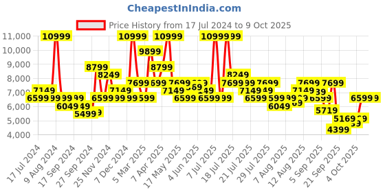 myntra.com Puma Women Run XX NITRO 2 Running Shoes puma Price History Graph from 17 Jul 2024 to 9 Oct 2025