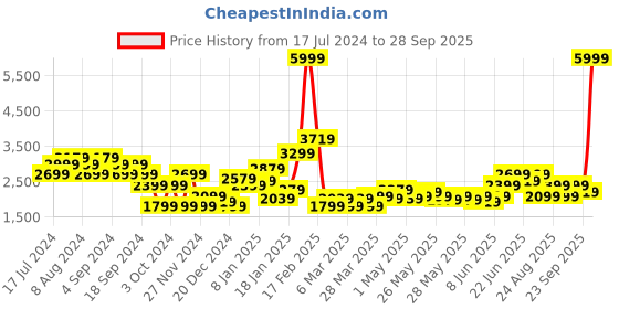 myntra.com Puma Women Running Tights puma Price History Graph from 17 Jul 2024 to 28 Sep 2025