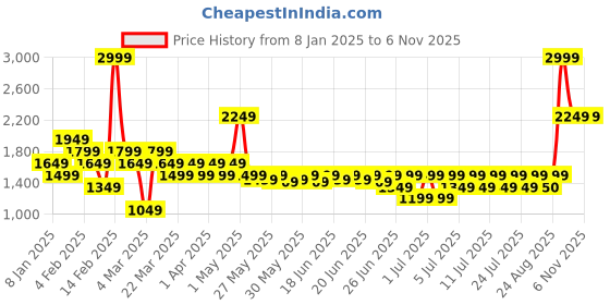 myntra.com Puma Women Rust Pink Power Tape Relaxed Fit Hoodie Sweatshirt puma Price History Graph from 8 Jan 2025 to 3 Nov 2025