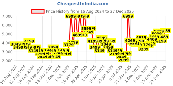 myntra.com Puma Women Scend Pro Running Shoes puma Price History Graph from 16 Aug 2024 to 27 Dec 2025